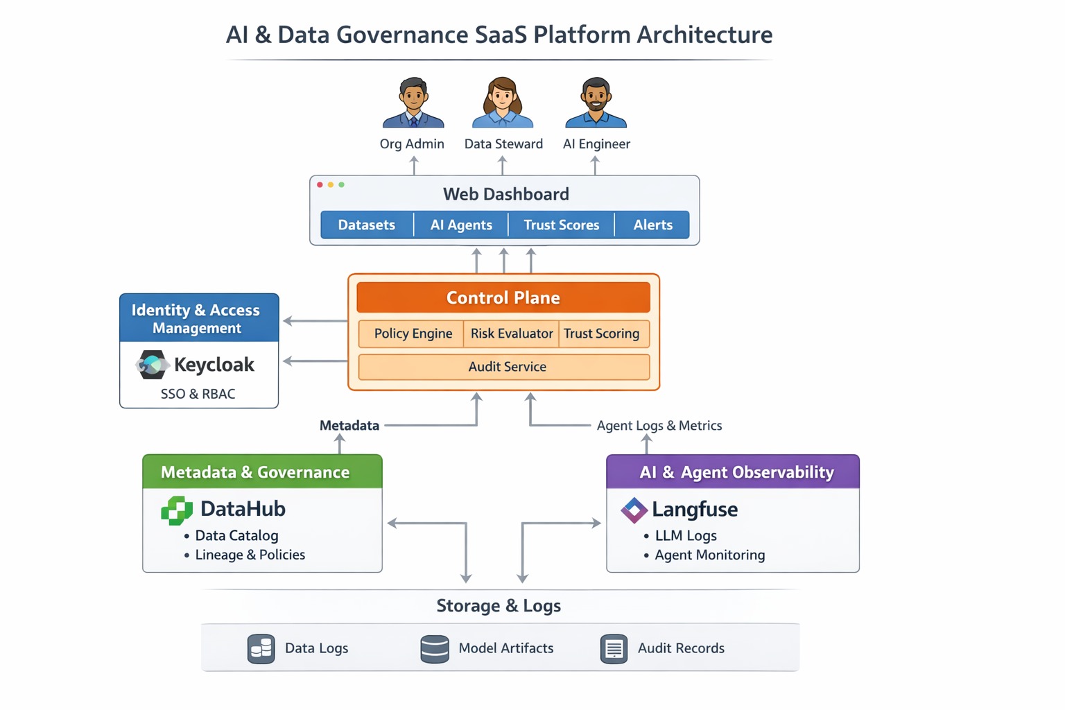 Oversight Platform Architecture